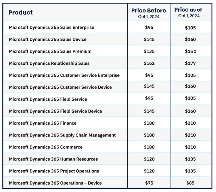 What Are the Price Increases?